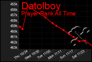 Total Graph of Datolboy