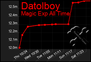 Total Graph of Datolboy