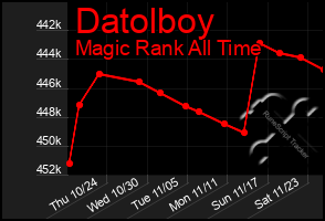 Total Graph of Datolboy