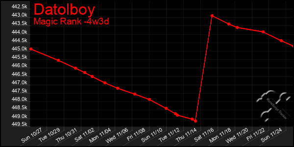 Last 31 Days Graph of Datolboy