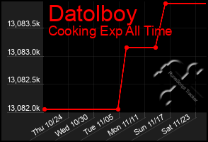 Total Graph of Datolboy