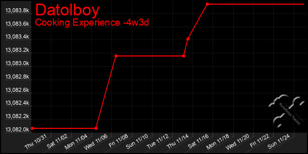 Last 31 Days Graph of Datolboy