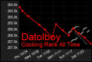 Total Graph of Datolboy