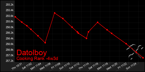 Last 31 Days Graph of Datolboy