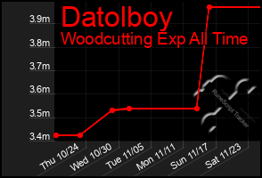 Total Graph of Datolboy