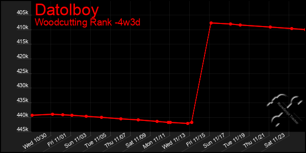 Last 31 Days Graph of Datolboy