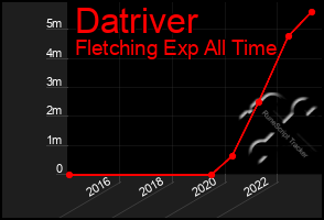 Total Graph of Datriver