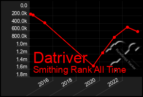 Total Graph of Datriver