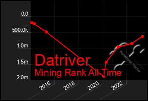 Total Graph of Datriver