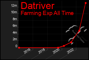 Total Graph of Datriver