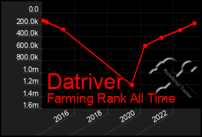 Total Graph of Datriver