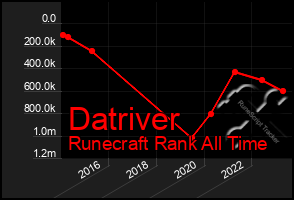 Total Graph of Datriver