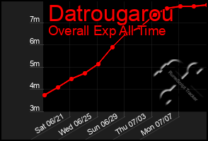 Total Graph of Datrougarou