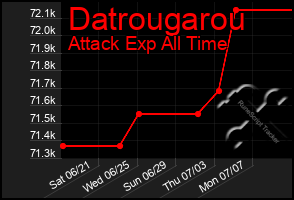 Total Graph of Datrougarou