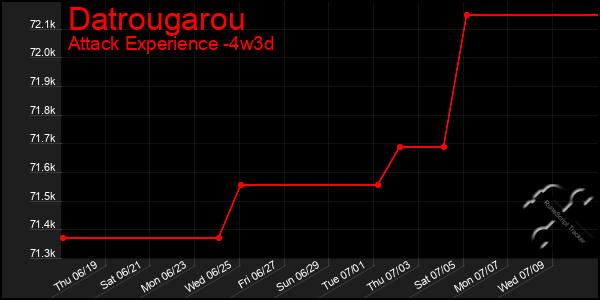 Last 31 Days Graph of Datrougarou