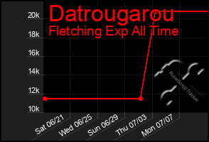 Total Graph of Datrougarou