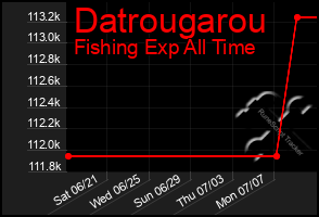 Total Graph of Datrougarou
