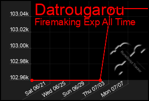Total Graph of Datrougarou