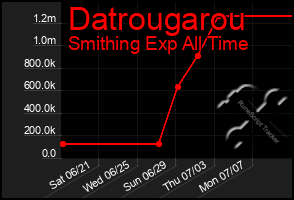 Total Graph of Datrougarou