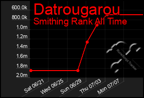 Total Graph of Datrougarou
