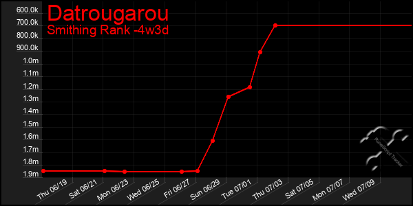 Last 31 Days Graph of Datrougarou