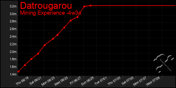 Last 31 Days Graph of Datrougarou