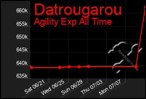Total Graph of Datrougarou