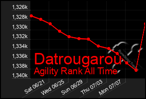 Total Graph of Datrougarou
