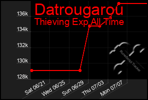 Total Graph of Datrougarou