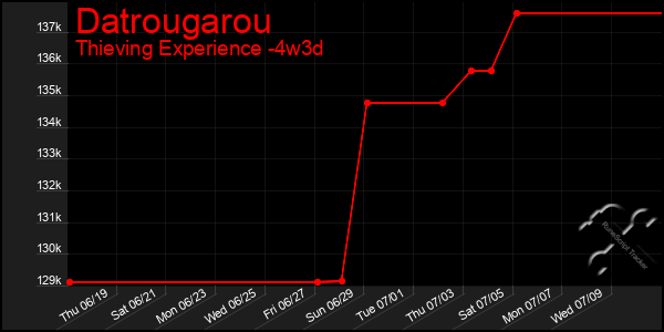 Last 31 Days Graph of Datrougarou