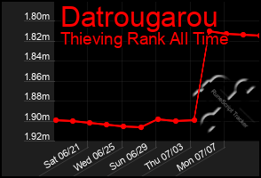 Total Graph of Datrougarou