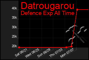 Total Graph of Datrougarou