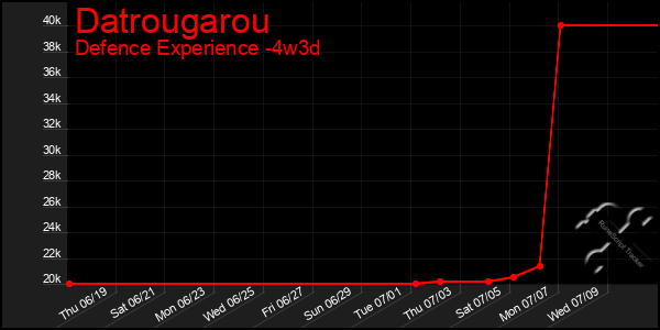 Last 31 Days Graph of Datrougarou