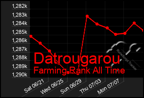 Total Graph of Datrougarou