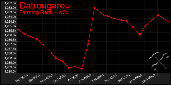 Last 31 Days Graph of Datrougarou