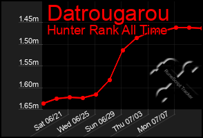 Total Graph of Datrougarou