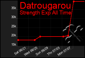 Total Graph of Datrougarou
