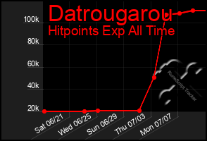 Total Graph of Datrougarou