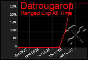 Total Graph of Datrougarou