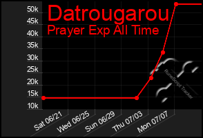 Total Graph of Datrougarou