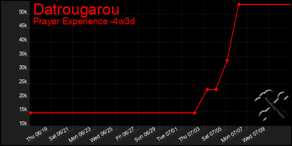 Last 31 Days Graph of Datrougarou