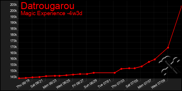 Last 31 Days Graph of Datrougarou