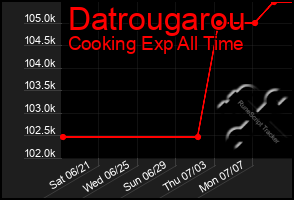 Total Graph of Datrougarou