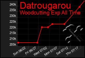 Total Graph of Datrougarou
