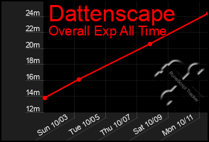 Total Graph of Dattenscape