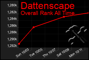 Total Graph of Dattenscape