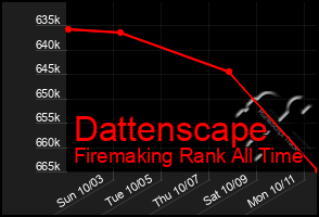 Total Graph of Dattenscape