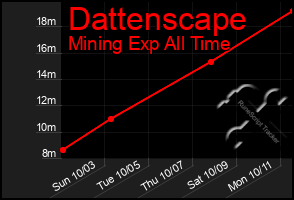 Total Graph of Dattenscape