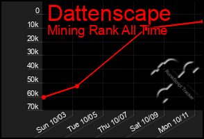 Total Graph of Dattenscape