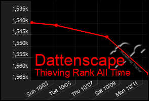 Total Graph of Dattenscape